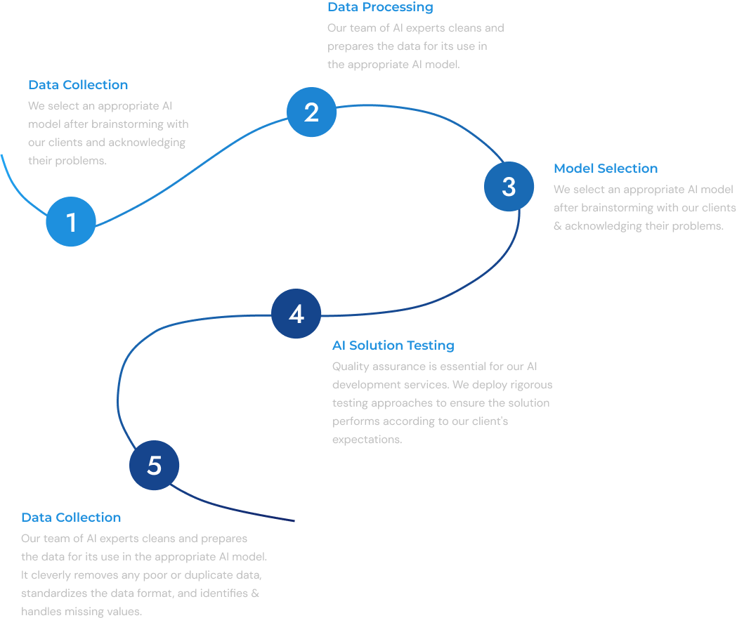 Step-by-Step AI Development Process Roadmap showing Data Collection, Data Processing, Model Selection, AI Solution Testing, and Deployment stages
